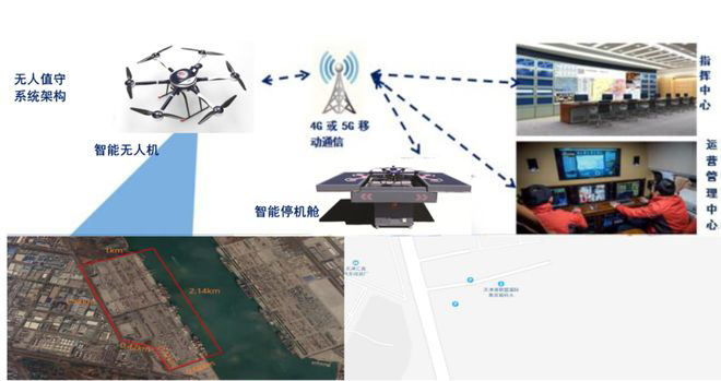 智能無人機場構(gòu)成